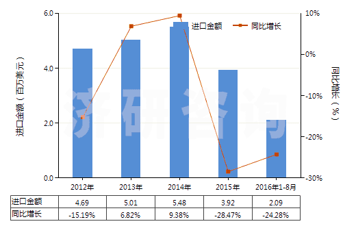2012-2016年8月中國香葉醇、橙花醇（3,7-二甲基-2，6-辛二烯-1-醇）(HS29052210)進口總額及增速統(tǒng)計